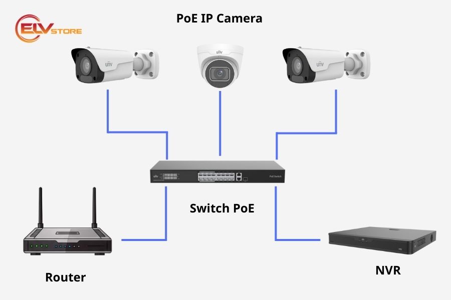 Sơ đồ kết nối switch PoE cho camera IP và NVR