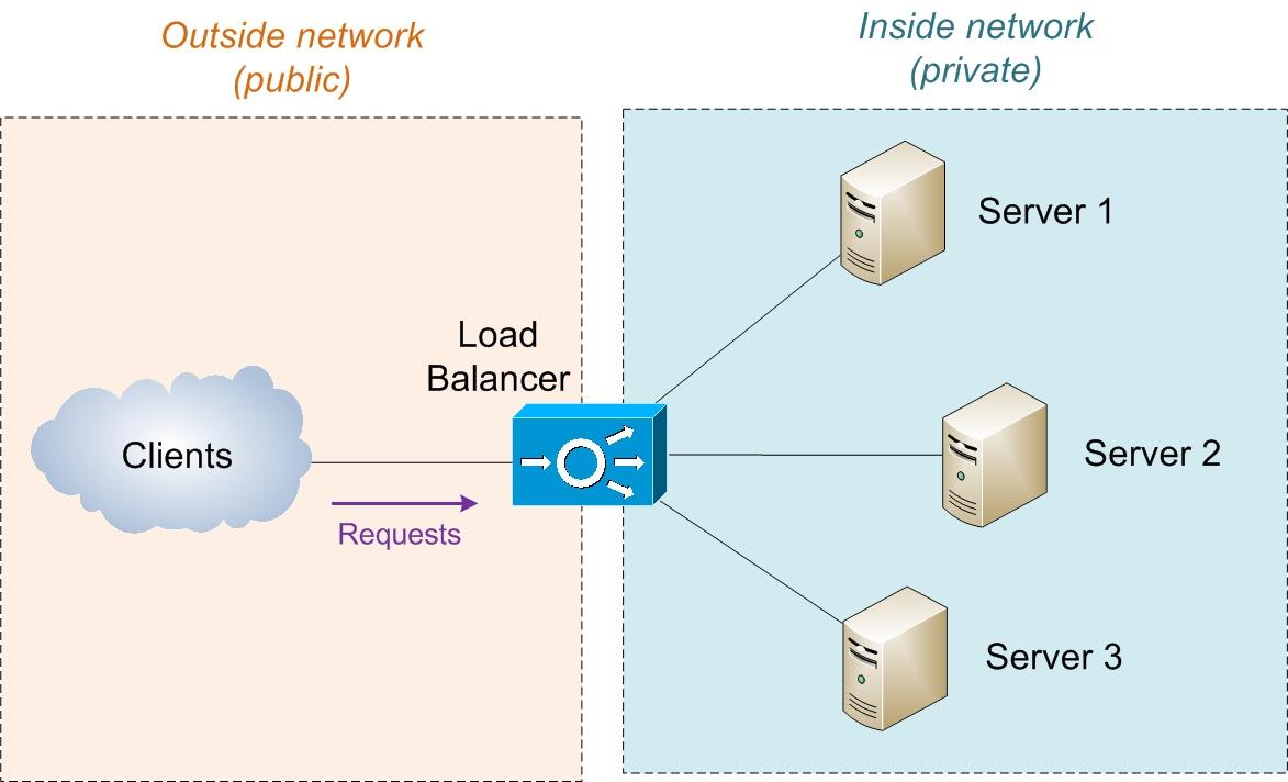 Router cân bằng tải là gì? Khi nào cần dùng router cân bằng tải?