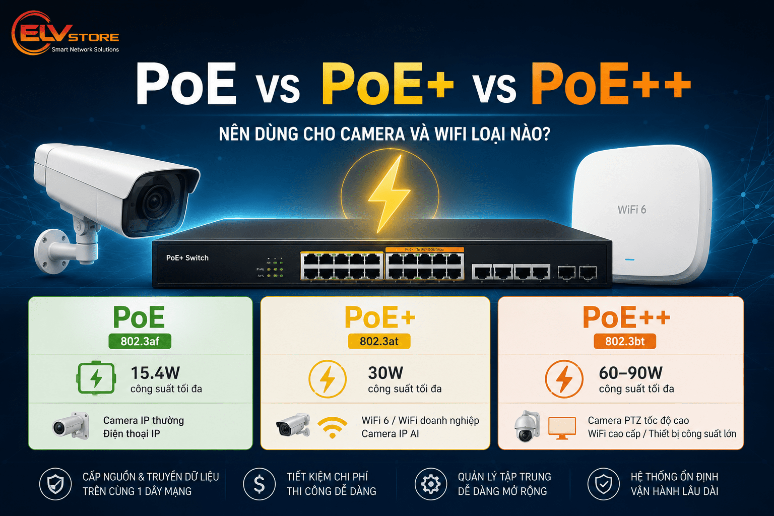 PoE, PoE+ và PoE++ khác nhau thế nào? Kinh nghiệm chọn đúng cho camera và WiFi