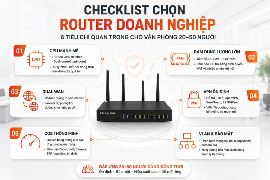 Checklist lựa chọn Router doanh nghiệp cho văn phòng 20–50 người gồm CPU, RAM, Dual WAN, VPN, QoS và VLAN.