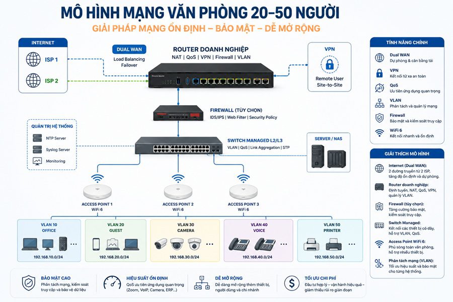 Mô hình triển khai Router doanh nghiệp kết hợp Firewall, Switch Managed và Access Point WiFi 6 cho văn phòng 20–50 người.