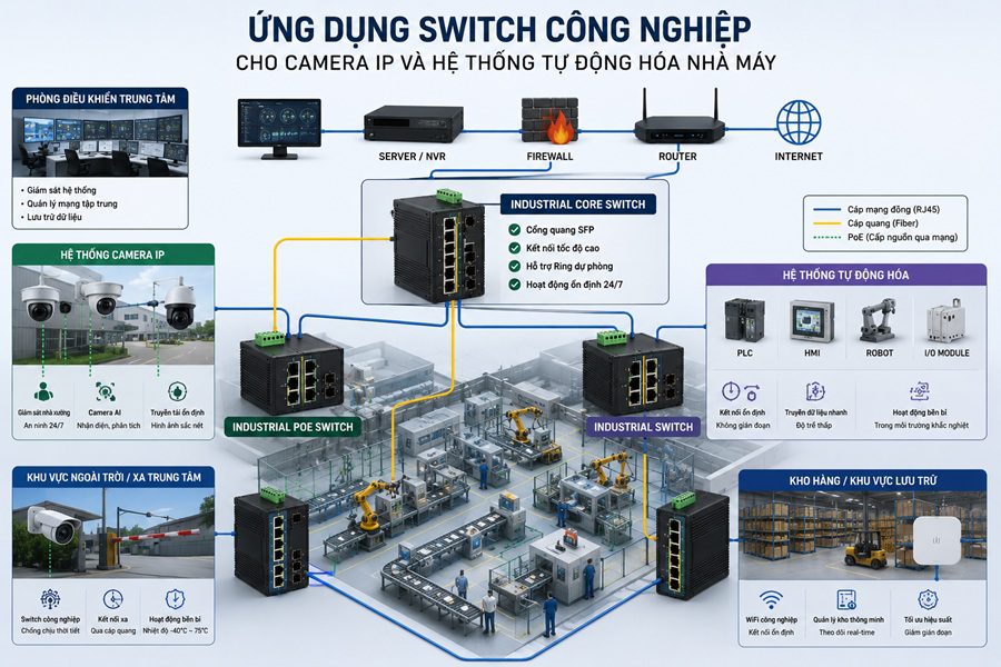 Ứng dụng switch công nghiệp cho camera IP và hệ thống tự động hóa nhà máy