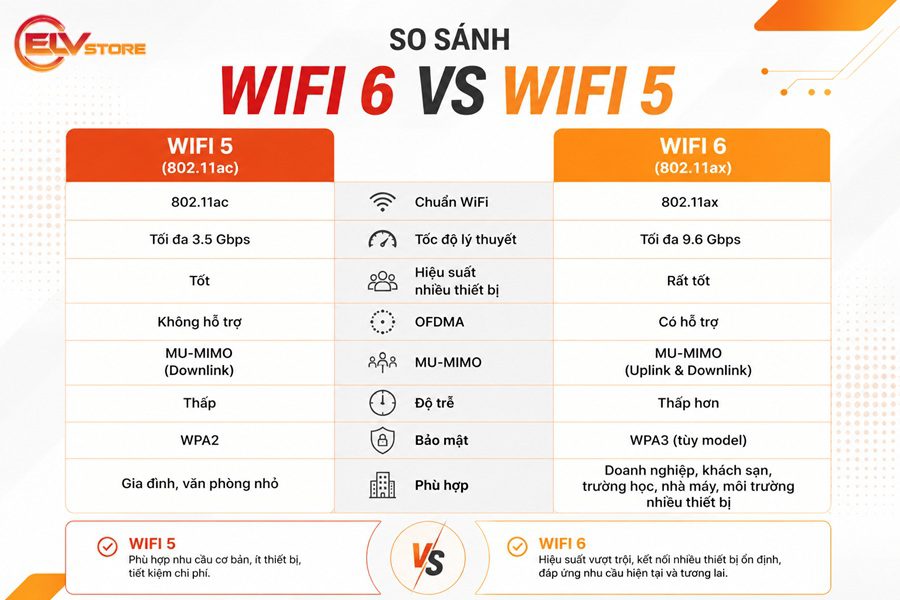 So sánh Router WiFi 6 và WiFi 5 về tốc độ, hiệu suất và bảo mật